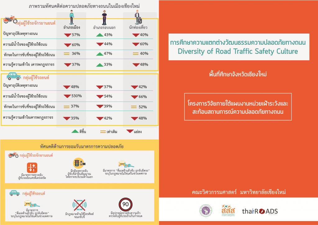 การศึกษาความแตกต่างวัฒนธรรมความปลอดภัยทางถนน