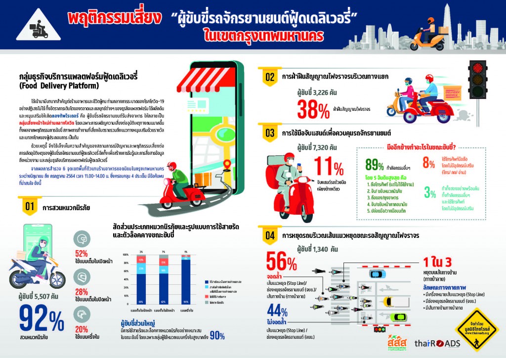 การศึกษาพฤติกรรมเสี่ยงต่อการเกิดอุบัติเหตุทางถนนในกลุ่มผู้ขับขี่รถจักรยานยนต์ฟู้ดเดลิเวอรี่ (Food Delivery) กรุงเทพมหานคร ปี 2564